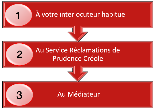 Déposer une réclamation