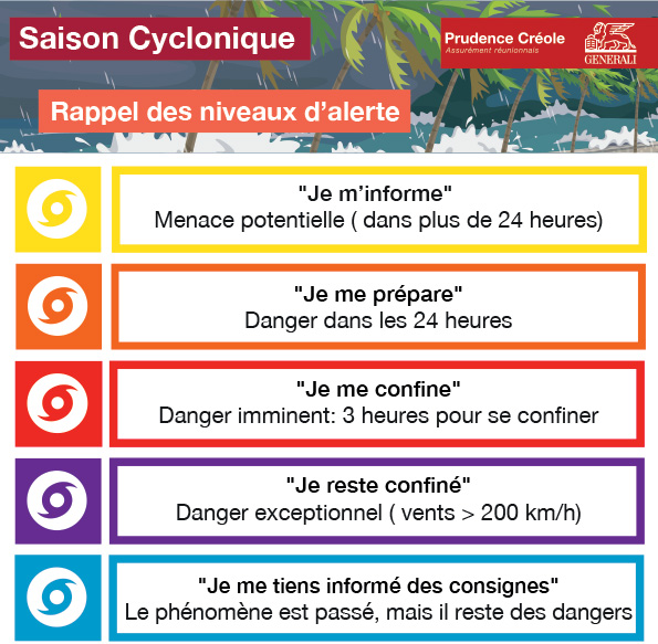 Prévention cyclone