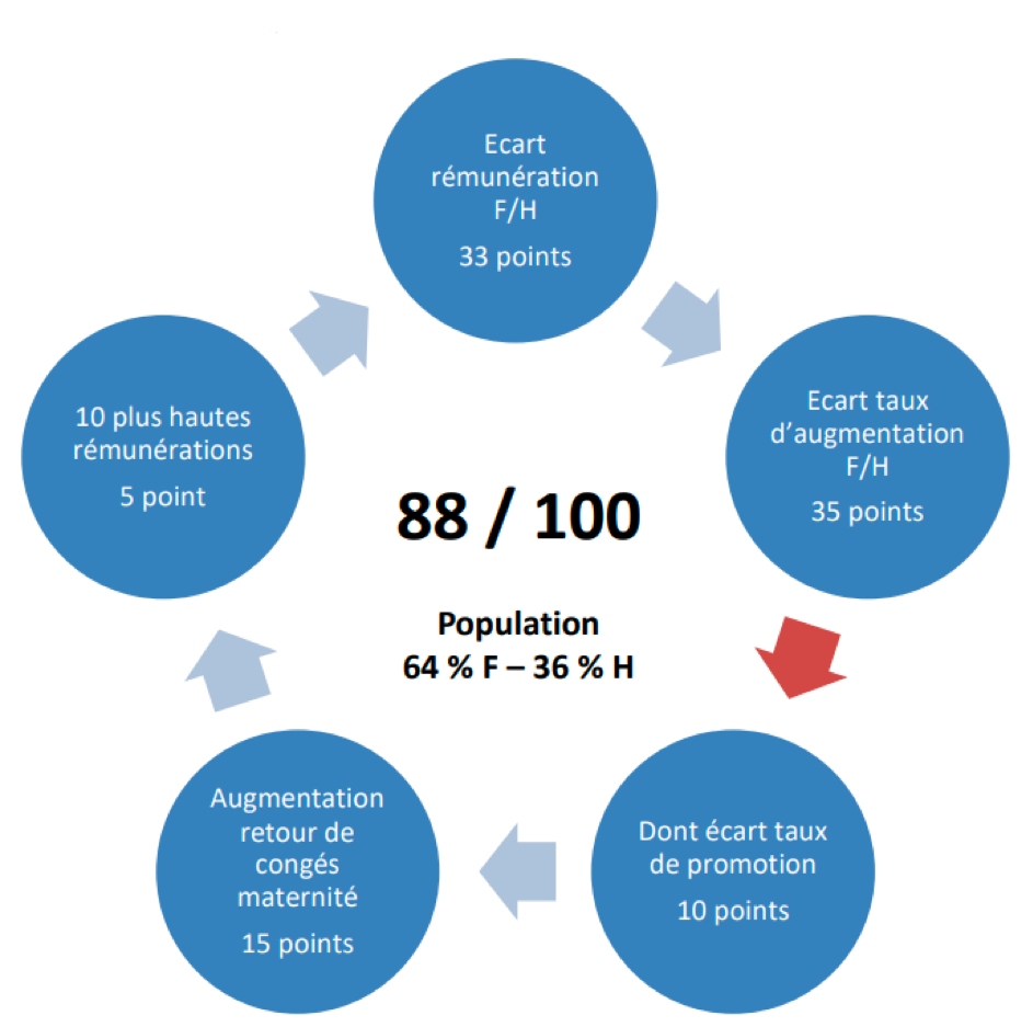 graphique chiffre