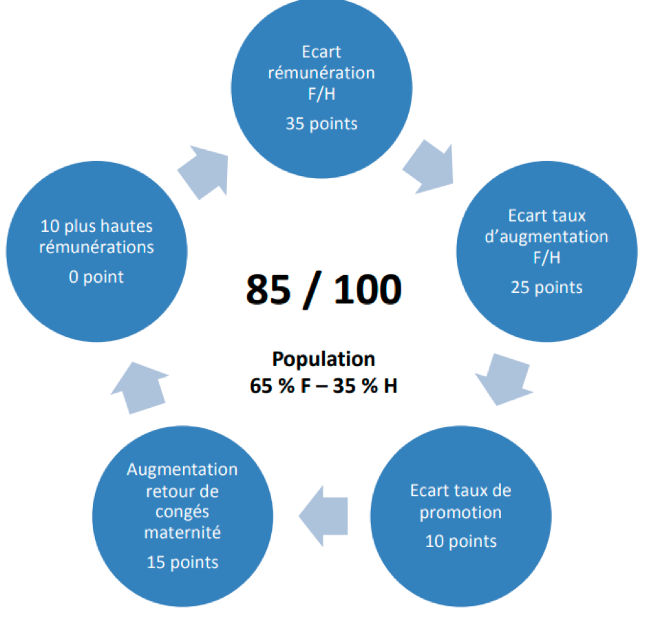 graphique chiffre